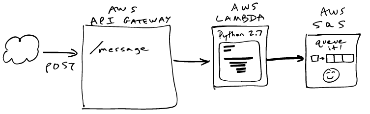 Adding to an SQS Queue Using AWS Lambda and a Serverless API Endpoint