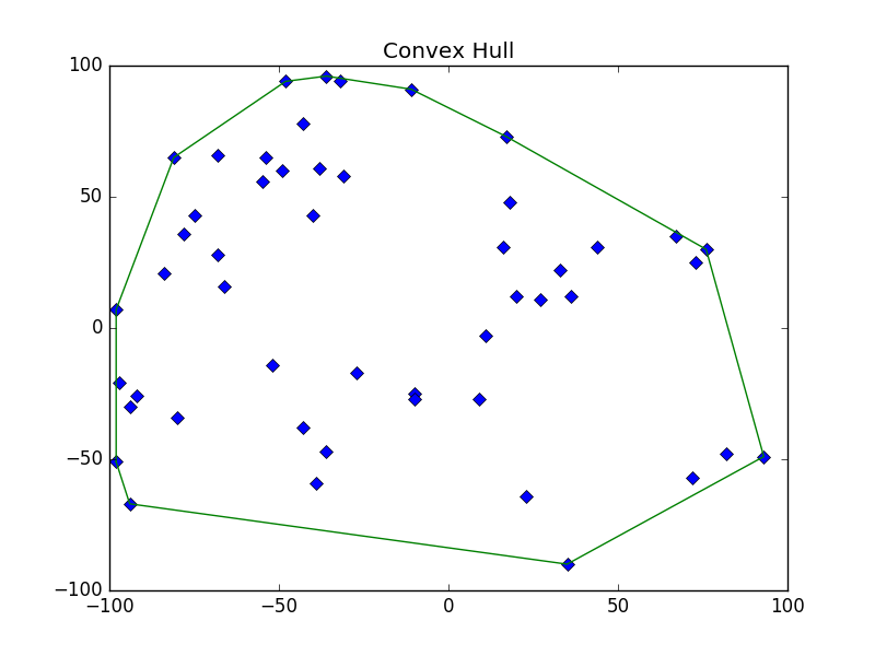convex hull plot