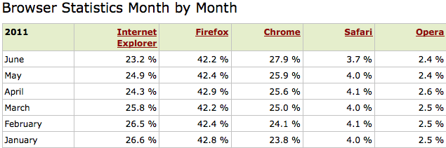 Browser Statistics by Month, 2011